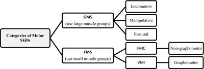 Association between motor and math skills in preschool children with typical development: Systematic review